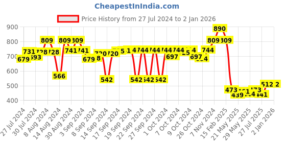 ajio.com luxehome international Striped Rectangular Bath Mat luxehome international Price History Graph from 27 Jul 2024 to 2 Jan 2026