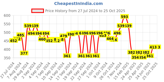 ajio.com luxehome international Striped Rectangular Bath Mat luxehome international Price History Graph from 27 Jul 2024 to 24 Oct 2025