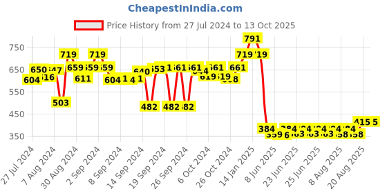 ajio.com luxehome international Striped Rectangular Bath Mat luxehome international Price History Graph from 27 Jul 2024 to 13 Oct 2025