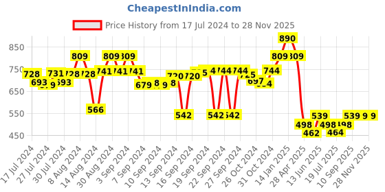 ajio.com luxehome international Super Soft Anti-Skid Bath Mat luxehome international Price History Graph from 17 Jul 2024 to 27 Nov 2025