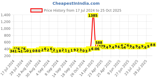 ajio.com luxehome international Textured Anti-Skid Mat luxehome international Price History Graph from 17 Jul 2024 to 24 Oct 2025