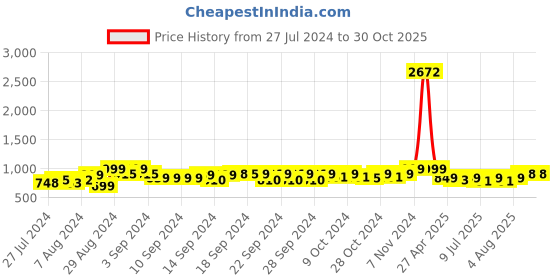 ajio.com luxehome international Textured Anti-Skid Mat luxehome international Price History Graph from 27 Jul 2024 to 30 Oct 2025