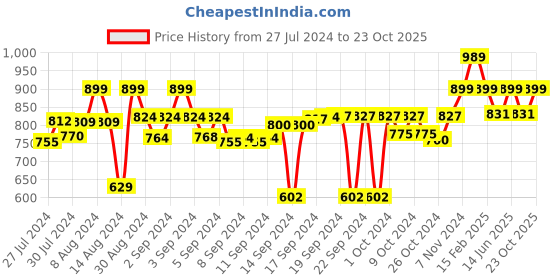 ajio.com luxehome international Textured Super Soft Contour Mat 35" x 23" luxehome international Price History Graph from 27 Jul 2024 to 23 Oct 2025