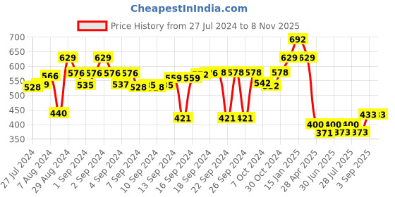 ajio.com luxehome international Typographic Print Round Bath Mat luxehome international Price History Graph from 27 Jul 2024 to 7 Nov 2025