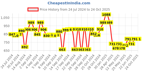 ajio.com luxehome international Ultra Soft Anti-Skid Bath Mat luxehome international Price History Graph from 24 Jul 2024 to 24 Oct 2025