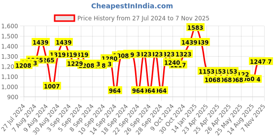 ajio.com luxehome international Ultra Soft Anti-Skid Bath Mat luxehome international Price History Graph from 27 Jul 2024 to 6 Nov 2025