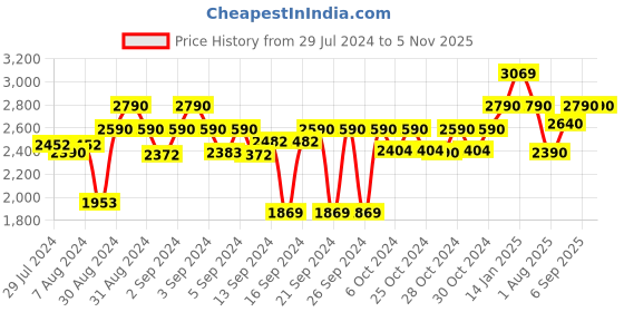 ajio.com luxehome international Water-Resistant Artificial Grass Mat luxehome international Price History Graph from 29 Jul 2024 to 3 Nov 2025