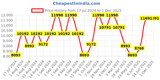 ajio.com luxoro formello Almond-Toe Slip-On Formal Shoes luxoro formello Price History Graph from 17 Jul 2024 to 1 Dec 2025