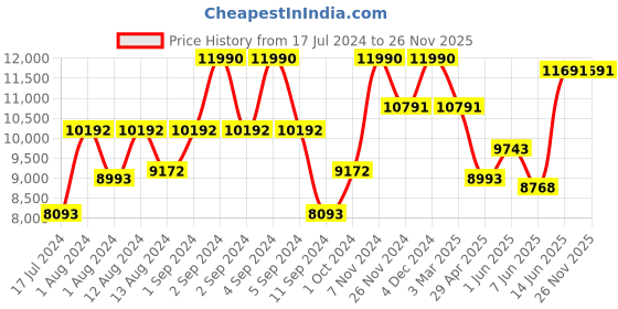 ajio.com luxoro formello Croc-Embossed Double Strap Monks luxoro formello Price History Graph from 17 Jul 2024 to 26 Nov 2025