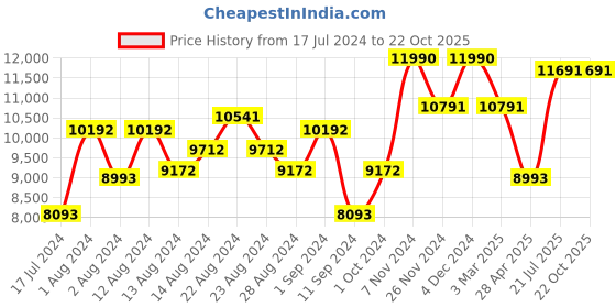 ajio.com luxoro formello Formal Lace-Up Shoes luxoro formello Price History Graph from 17 Jul 2024 to 21 Oct 2025
