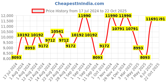 ajio.com luxoro formello Formal Lace-Up Shoes With Genuine Leather Upper luxoro formello Price History Graph from 17 Jul 2024 to 22 Oct 2025