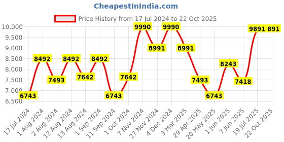 ajio.com luxoro formello Genuine Leather Square-Toe Mocassins luxoro formello Price History Graph from 17 Jul 2024 to 22 Oct 2025