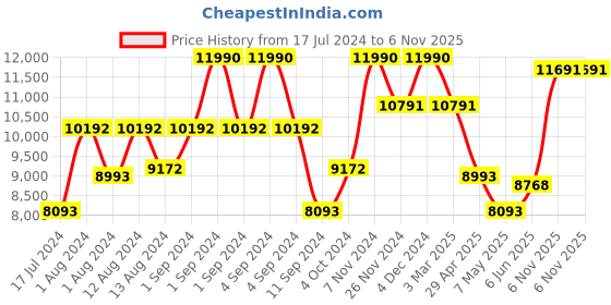 ajio.com luxoro formello Lace-Up Round-Toe Formal Shoes luxoro formello Price History Graph from 17 Jul 2024 to 6 Nov 2025