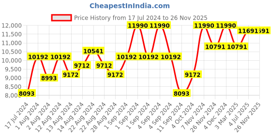 ajio.com luxoro formello Leather Slip-On Penny Loafers luxoro formello Price History Graph from 17 Jul 2024 to 26 Nov 2025