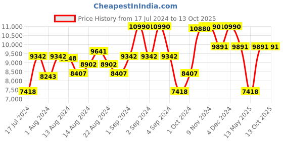 ajio.com luxoro formello Men Criss-Cross Slip-On Shoes luxoro formello Price History Graph from 17 Jul 2024 to 12 Oct 2025