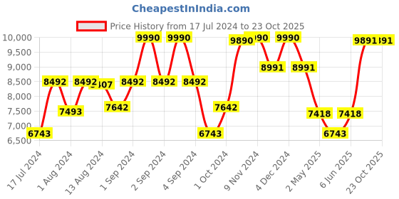 ajio.com luxoro formello Men Round-Toe Penny Loafers luxoro formello Price History Graph from 17 Jul 2024 to 23 Oct 2025