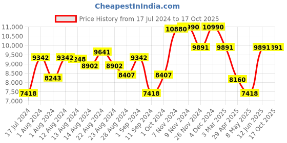 ajio.com luxoro formello Men Round-Toe Slip-on Shoes luxoro formello Price History Graph from 17 Jul 2024 to 16 Oct 2025