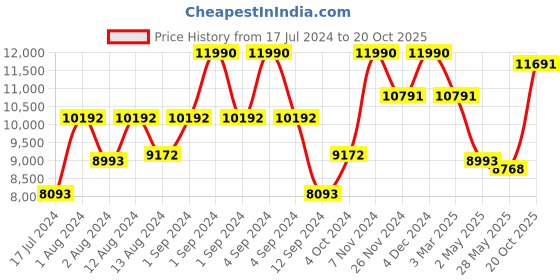 ajio.com luxoro formello Monks with Buckle Accent luxoro formello Price History Graph from 17 Jul 2024 to 20 Oct 2025
