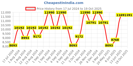 ajio.com luxoro formello Monks With Genuine Leather Upper luxoro formello Price History Graph from 17 Jul 2024 to 19 Oct 2025
