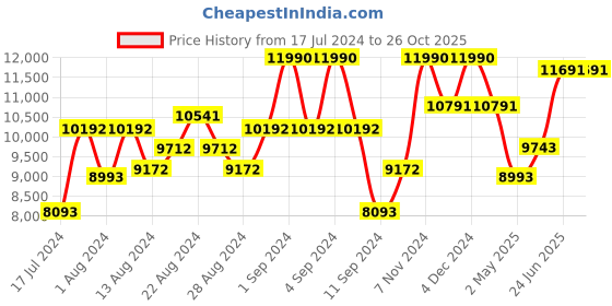 ajio.com luxoro formello Monks With Genuine Leather Upper luxoro formello Price History Graph from 17 Jul 2024 to 26 Oct 2025