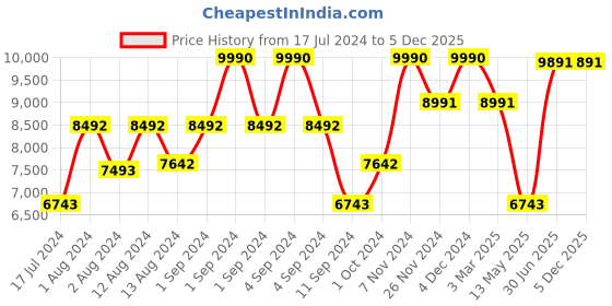 ajio.com luxoro formello Round-Toe Slip-On Mocassins Shoes luxoro formello Price History Graph from 17 Jul 2024 to 5 Dec 2025