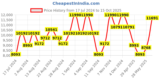 ajio.com luxoro formello Round-Toe Slip-On Shoes luxoro formello Price History Graph from 17 Jul 2024 to 15 Oct 2025
