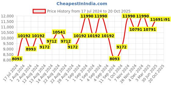 ajio.com luxoro formello Slip-On Stacked Formal Shoes luxoro formello Price History Graph from 17 Jul 2024 to 20 Oct 2025