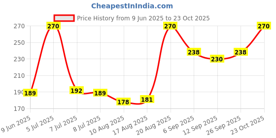 ajio.com babila Luxury Bath Brush BA-V03 babila Price History Graph from 9 Jun 2025 to 23 Oct 2025