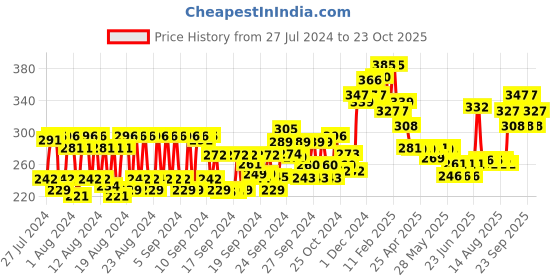 ajio.com vega Luxury Fine Massager Bath Brush - (BA-1-1N) vega Price History Graph from 27 Jul 2024 to 23 Oct 2025