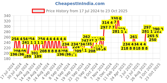 ajio.com vega Luxury Flower Back Sponge - (BA-2-4) vega Price History Graph from 17 Jul 2024 to 23 Oct 2025