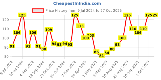ajio.com babila Luxury Sun Flower Sponge BA-V09 babila Price History Graph from 9 Jul 2024 to 26 Oct 2025