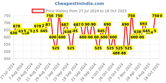 ajio.com luyk Checked A-Line Skirt luyk Price History Graph from 27 Jul 2024 to 16 Oct 2025