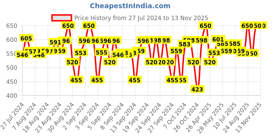 ajio.com luyk Floral Print A-Line Skirt luyk Price History Graph from 27 Jul 2024 to 13 Nov 2025