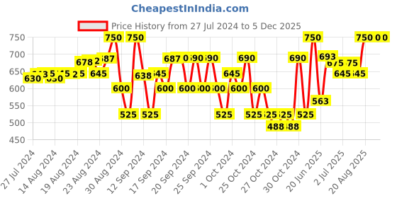 ajio.com luyk Floral Print A-Line Skirt luyk Price History Graph from 27 Jul 2024 to 5 Dec 2025