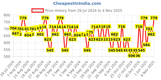 ajio.com luyk Polka-Dot Tiered Skirt luyk Price History Graph from 29 Jul 2024 to 4 Nov 2025