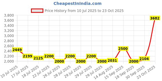 ajio.com superdry LW Textured Grandad T-Shirt superdry Price History Graph from 10 Jul 2025 to 23 Oct 2025