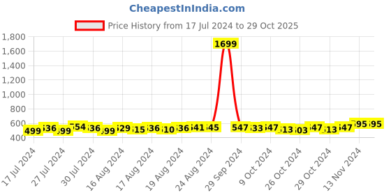 ajio.com lychee bags Printed Canvas Shoulder Bag lychee bags Price History Graph from 17 Jul 2024 to 29 Oct 2025