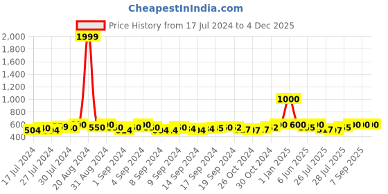ajio.com lychee bags Reptilian Pattern Shoulder Bag lychee bags Price History Graph from 17 Jul 2024 to 4 Dec 2025