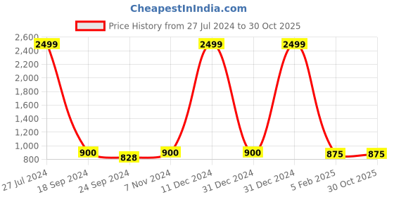 ajio.com lychee bags Striped Everyday Backpack lychee bags Price History Graph from 27 Jul 2024 to 30 Oct 2025