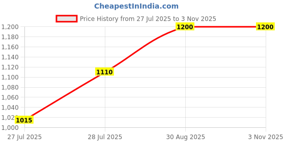 ajio.com lychee bags Women Hobo Bag lychee bags Price History Graph from 27 Jul 2025 to 1 Nov 2025