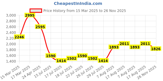 ajio.com hunkemoller Lycke Padded Non-Wired Bra hunkemoller Price History Graph from 15 Mar 2025 to 26 Nov 2025
