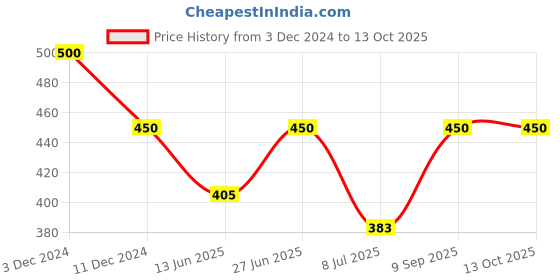 ajio.com lycot Men Textured Briefs lycot Price History Graph from 3 Dec 2024 to 13 Oct 2025