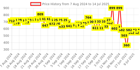 ajio.com soft buddies Lying Bull Dog Soft Toy- Large soft buddies Price History Graph from 7 Aug 2024 to 14 Jul 2025