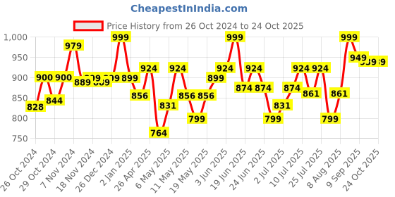 ajio.com dimpy toys Lying Dog Soft Toy dimpy toys Price History Graph from 26 Oct 2024 to 23 Oct 2025