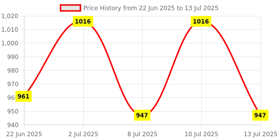 ajio.com fuzzbuzz Lying Unicorn Soft Toy fuzzbuzz Price History Graph from 22 Jun 2025 to 13 Jul 2025
