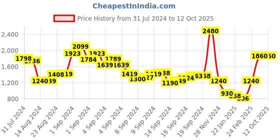 ajio.com lyle & scott Block Marl Sweatshirt with Logo Applique lyle & scott Price History Graph from 31 Jul 2024 to 12 Oct 2025