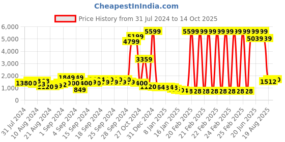 ajio.com lyle & scott Flat-Front City Shorts lyle & scott Price History Graph from 31 Jul 2024 to 14 Oct 2025