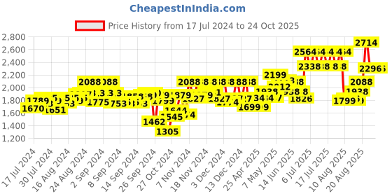 ajio.com lymi label Embroidered Print Straight Kurta with Skirt & Dupatta lymi label Price History Graph from 17 Jul 2024 to 24 Oct 2025