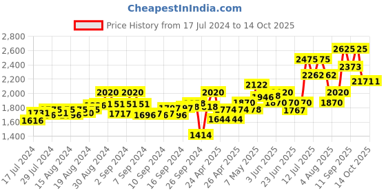 ajio.com lymi label Floral Pattern Kurta & Suit Set lymi label Price History Graph from 17 Jul 2024 to 14 Oct 2025