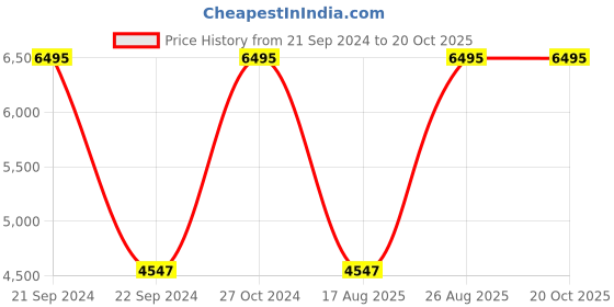 ajio.com dc shoes Lynx Lite Lace-Up Sneakers dc shoes Price History Graph from 21 Sep 2024 to 19 Oct 2025